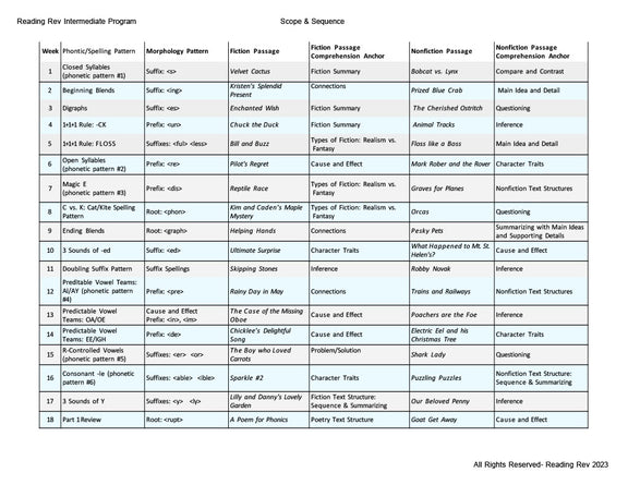 Different Reading Program Reading Rev's Complete Intermediate Phonics, Spelling, & Morphology Program