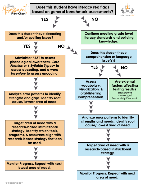 Diagnostic Literacy Assessment Handbook 3rd-8th Grade