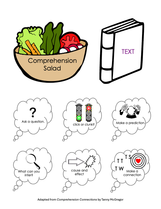 Collaborative Strategic Reading  (CSR Strategy)