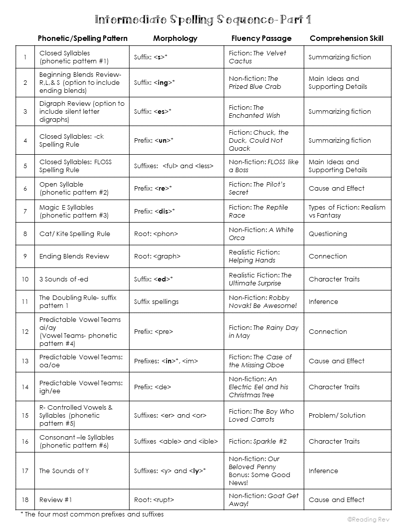 Reading Rev Intermediate Morphology Program