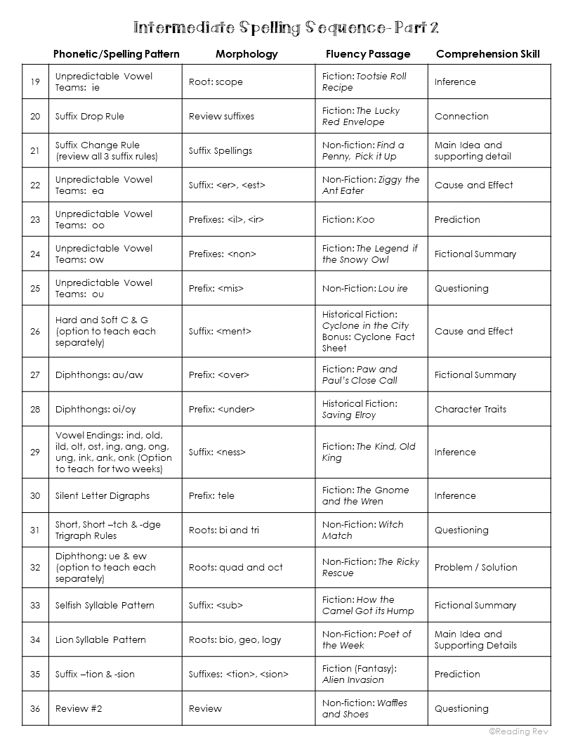 Reading Rev Intermediate Morphology Program