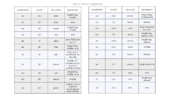 Explicit Teaching (E.T.) Cards - Primary and Vowel Teams